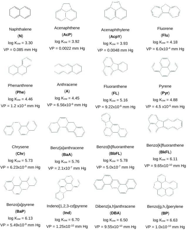 Figure 1 – Chemical structure and some physicochemical properties of the 16 EPA priority  PAHs  which  will  be  studied  herein