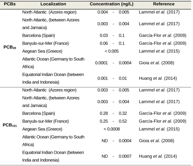 Table 4  –  Environmental concentrations (minimum – maximum) of PCBs in superficial marine  waters worldwide ( continues in the next pages )