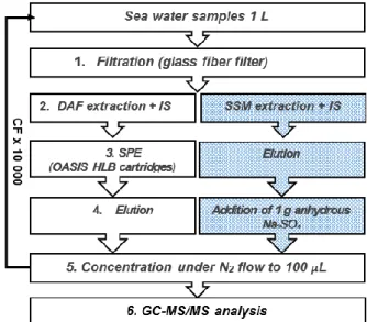 Figure 5 – Diagram of the extraction procedures for DAF and SSM. Note: Herein it is  shown data concerning the DAF