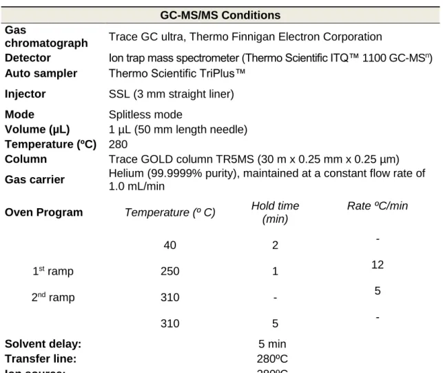 Table 5  –  General conditions of the GC-MS/MS apparatus used in the present study. 