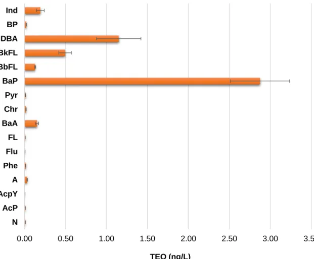 Figure  6 –  Normalisation  of  the  average  concentrations  of  PAHs  measured  in  seawater  samples collected at Vila do Conde seacoast in terms of TEQ units of BaP