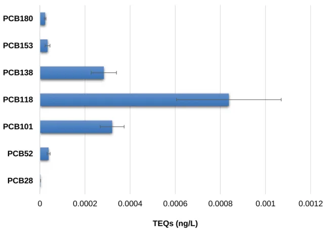 Figure 8  –  Normalisation of the average concentrations of PCBs measured in water of the  Vila do Conde seacoast in terms of TEQ units of TCDD
