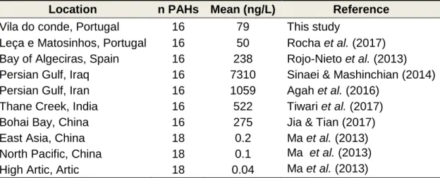 Table 13 – PAHs concentrations (Σ16PAHs (ng/L) quantified in several coastal locations  around the world