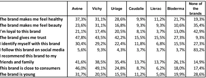 Figure 11: Market research results: Degree of involvement with the brands