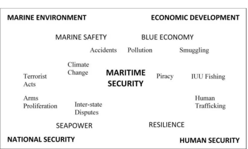 Figura 1: Matriz da segurança marítima 