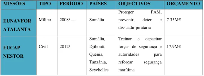 Tabela 4: Comparação das duas missões: EUNAVFOR Atalanta e EUCAP Nestor  MISSÕES  TIPO  PERÍODO  PAÍSES  OBJECTIVOS  ORÇAMENTO 