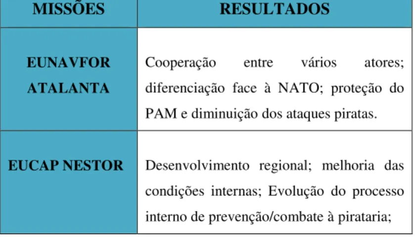 Tabela 5: Resultados das duas missões: EUNAVFOR Atalanta e EUCAP Nestor 