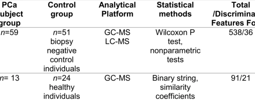 Table 3. Metabolomics studies of PCa performed in urine samples by GC-MS.  