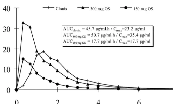 Fig. 4. Mean plasma levels of clonixin with AUC and C max results (n56).