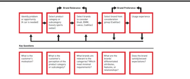 Figure 1: Customer-Brand Interaction 
