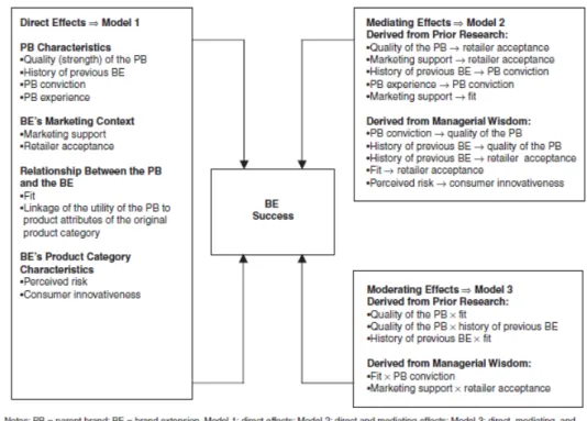 Figure 5: The conceptual framework of brand extension success determinants 