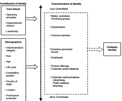 Figure 6: The Constituents and Communicators of Company Identity 