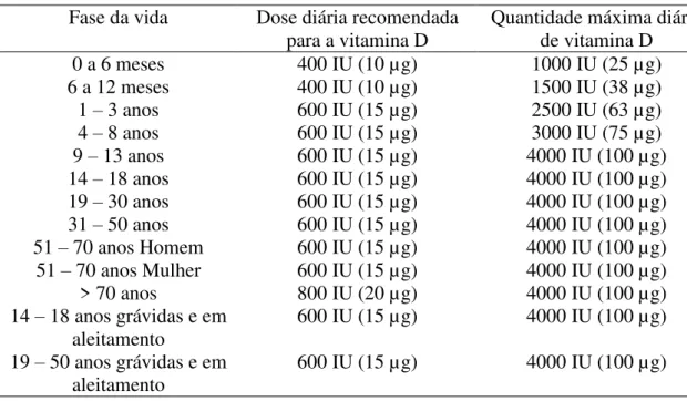 Tabela I - Quantidade de vitamina D necessária nas diferentes fases de vida, bem como  as quantidades máximas da mesma 