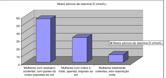 Figura II  –  Resultados obtidos para os valores séricos de vitamina D em três grupos de  mulheres na Turquia 