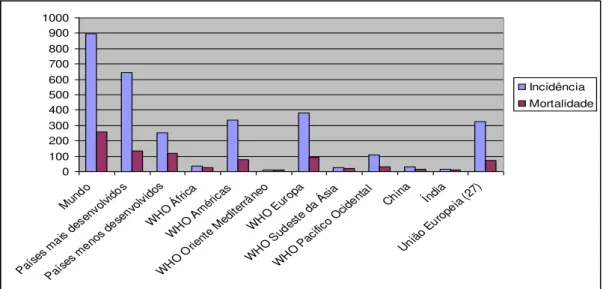 Figura V  –  Taxa de incidência de cancro da próstata no Mundo  (Fonte: Globocan, 2008) 