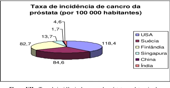 Figura VII  –  Taxa de incidência de cancro da próstata em determinados  países/continente 