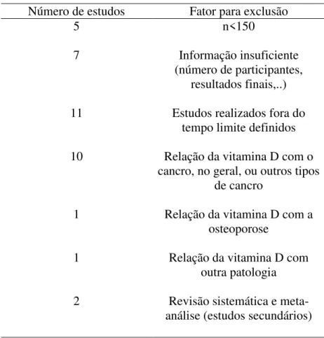 Tabela II – Fatores de exclusão dos 36 estudos pré-selecionados  (Fonte: Adaptado Pubmed Queries - etiology) 