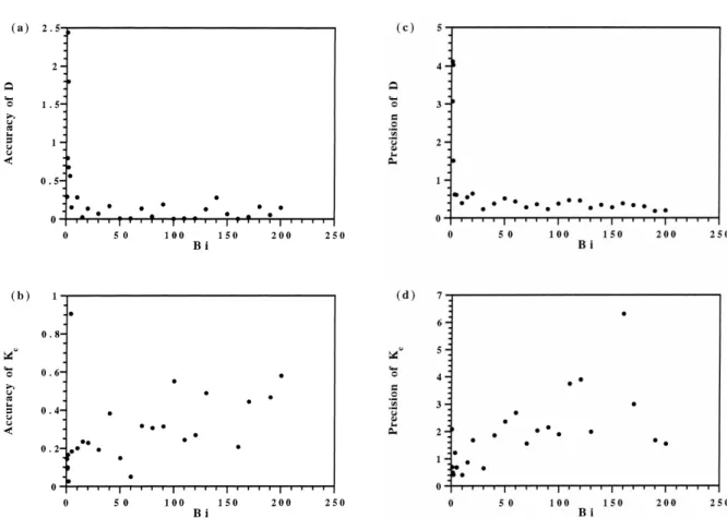 Fig. 7. Accuracy and precision of D and K c , for optimal design, using a different set of errors (randomly chosen) for each Biot number