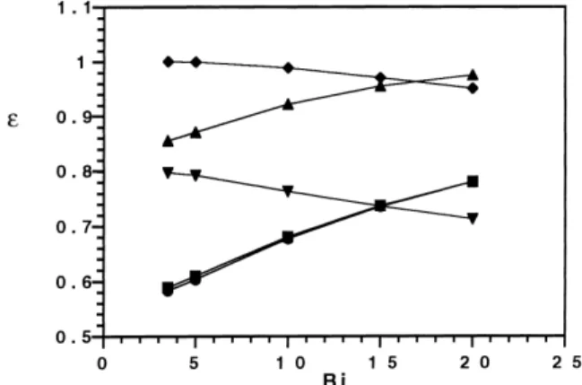Fig. 8. Comparison between the efficiency of the heuristic design and the efficiencies of four different designs, each considering five replicates of two values of M t /M 1 :  - Design 1 (0.104 and 0.673); &amp; - Design 2 (0.0957 and 0.736); ^  -Design 3 