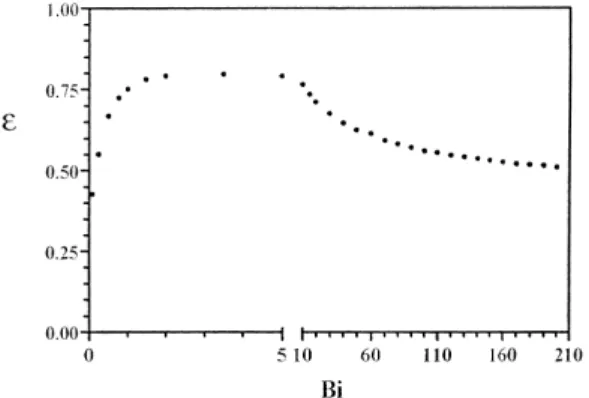Fig. 5. Influence of the Biot number on the efficiency of the heuristic design.