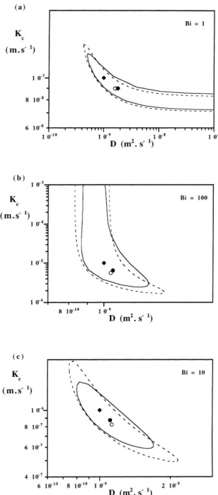 Fig. 6. 90% joint confidence regions for the estimates of D and K c (considering the set of errors m), calculated by the heuristic (dashed curve) and optimal (solid curve) designs for: (a) Bi  1; (b) Bi  100; (c) Bi 10