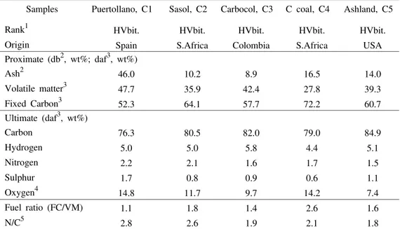 TABLE I  Coal characterization: rank, proximate and ultimate analyses