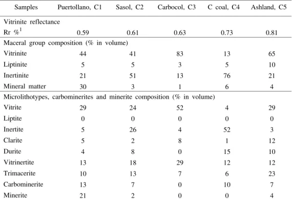 TABLE II  Coal petrography: vitrinite mean random reflectance, maceral group composition,  and microlithotypes, carbominerites and minerite composition