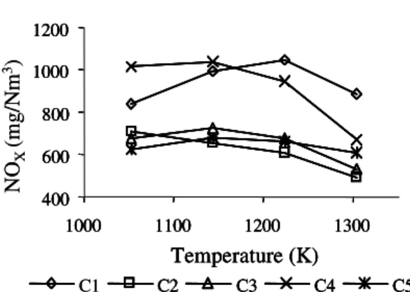 FIGURE 2  NO x  emissions versus temperature, for the five single coals.