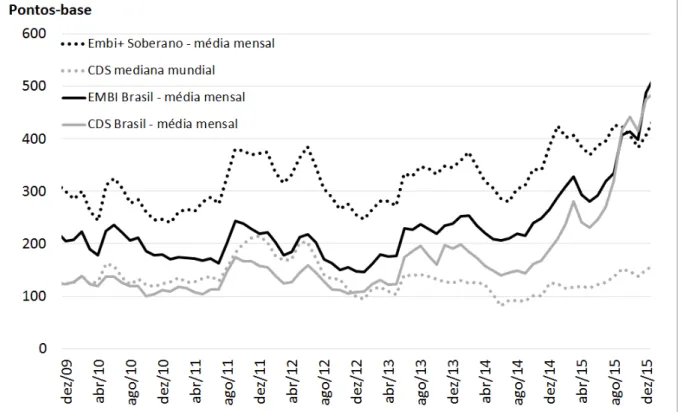 Gráfico 9: Medidas de Risco-país 