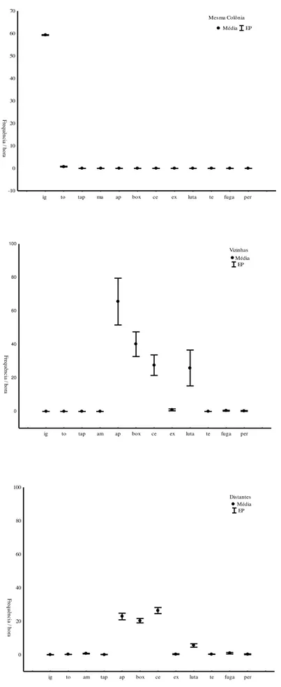 Figura  6.  Frequência  comportamental  (média  ±  EP)  exibida  nos  confrontos  entre  operárias de mesma colônia, colônias vizinhas e distantes