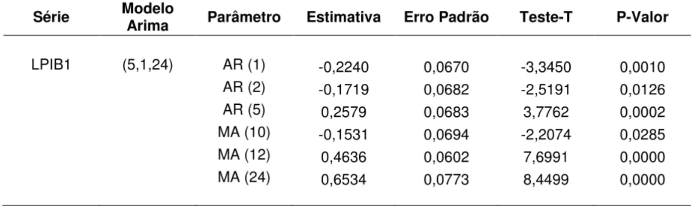 Tabela 6  – Estimativa dos parâmetros do modelo ARIMA para variável LPIB. 