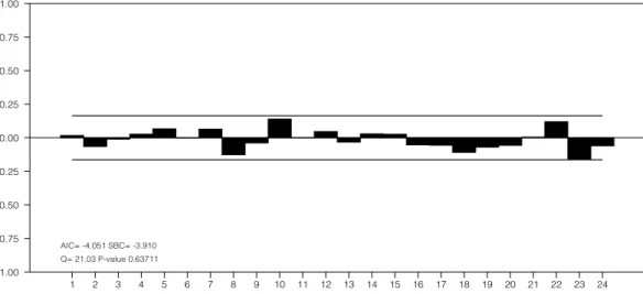 Gráfico 2  – Resultado do Teste-Q Ljung-Box FONTE: Dados da pesquisa 