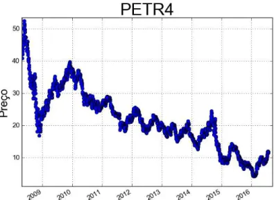Figura 1 – Evolução do preço da PETR4