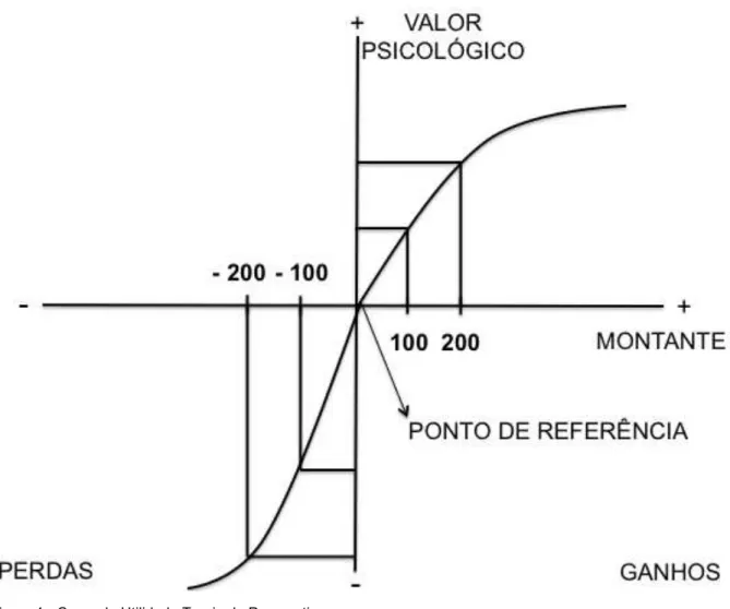 Figura 1 - Curva de Utilidade Teoria da Perspectiva  Fonte: Rápido e Devagar: Duas formas de pensar (2011)  Elaboração própria 
