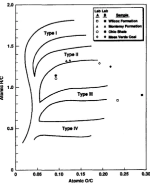 Fig.  3.  Plot  of  elemental  analysis  (atomic  H/C  and  O/C)  data  for  isolated  kerogens  from  TSOP  samples