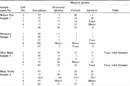 Table  2.  Maceral  results  lbr  T S O P   samples--prescribed  classification  Maceral  percent 