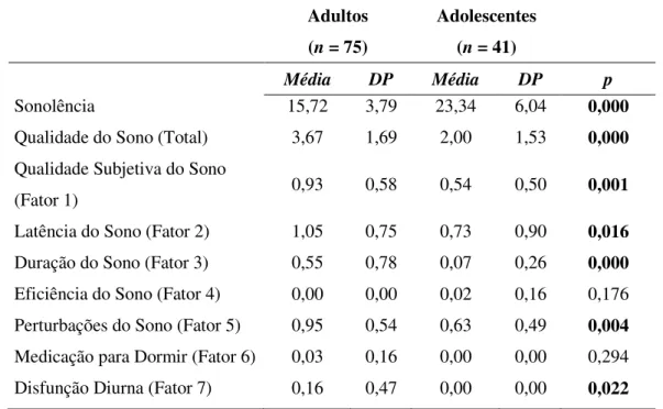 Tabela  4.  Medidas  descritivas  relativas  à  Sonolência  e  Qualidade  do  Sono,  e  diferenças entre adultos e adolescentes
