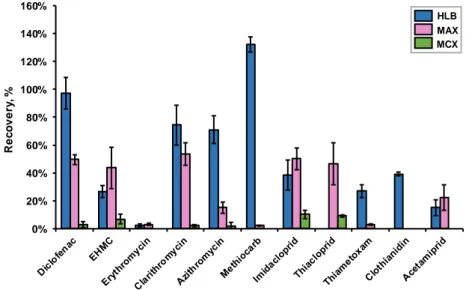 Figure 13. Recoveries obtained for Watch List compounds for different cartridges (Oasis® HLB, MAX and MCX)  extracting 250 mL of surface water samples (pH 3 for HLB and MAX; pH 11 for MCX) and using methanol as 
