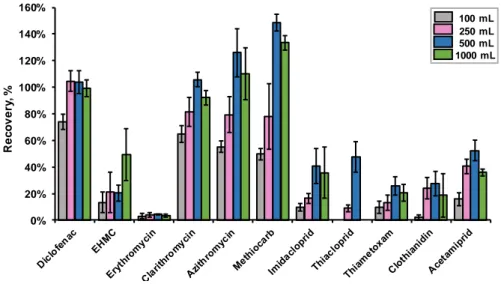 Figure 16. Recoveries obtained for Watch List compounds, extracting different sample volumes (100, 250, 500 e  1000 mL), of surface water samples (pH 3) through Oasis® HLB cartridges, using ethanol as solvent