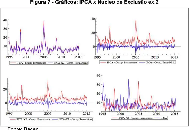 Figura 7 - Gráficos: IPCA x Núcleo de Exclusão ex.2 