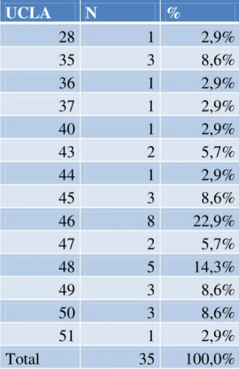 Tabela 2 – Resultados obtidos na escala de Solidão de UCLA  