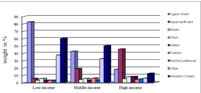 Figure 2 - The waste composition in low, middle, and high-income countries and in comparison with moisture  content