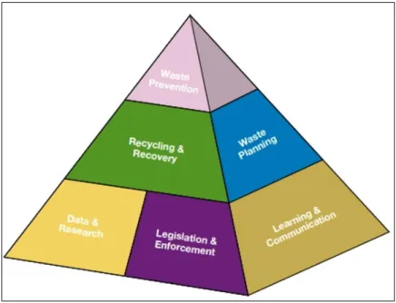 Figure 8- The waste strategy pyramid, illustrating polices that enhance a sustainable MSWM system (Rooker,  2006)