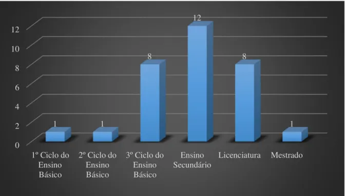 Gráfico 5 - Distribuição da amostra segundo as habilitações literárias 