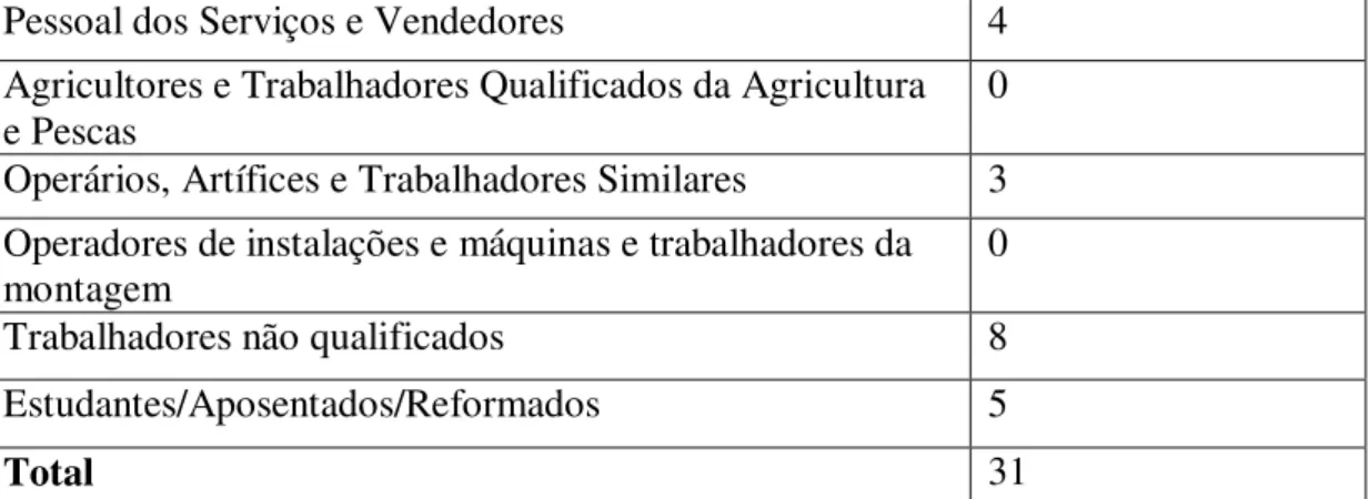 Gráfico 6 - Distribuição da amostra segundo a situação profissional 