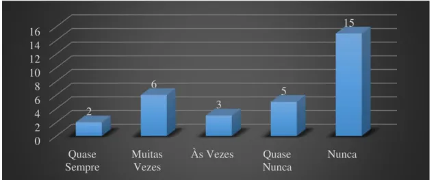 Gráfico  13  -  “Sente-se  pouco  à  vontade  em  convidar  amigos  para  o(a)  visitarem  devido ao seu familiar?” 