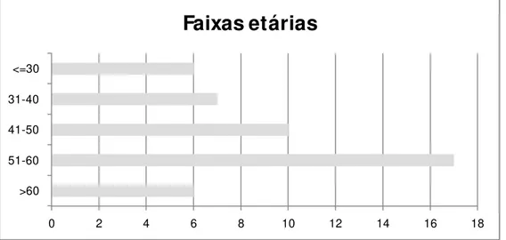 Gráfico 1 – Caract erização da amost ra segundo as faixas etárias 