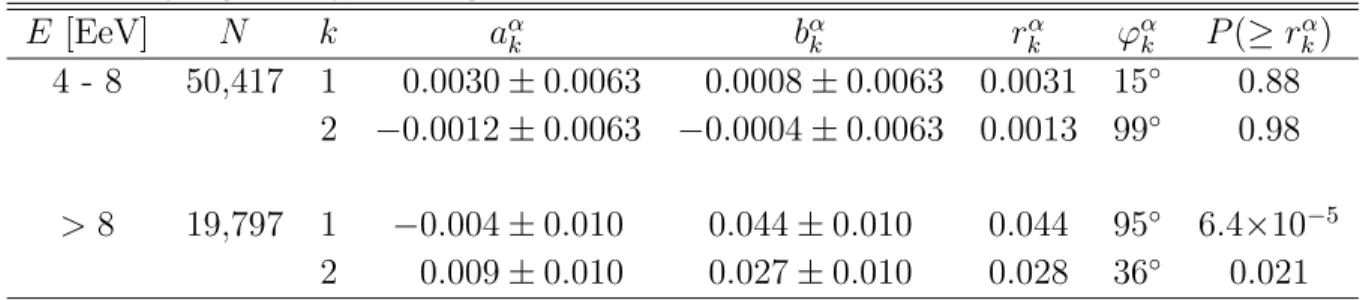 Table 1: Rayleigh analysis in right ascension