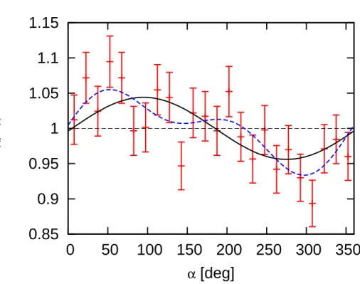 Fig. 2.— Observed number of events over the mean as a function of the right ascension with 1 σ error bars for E > 8 EeV