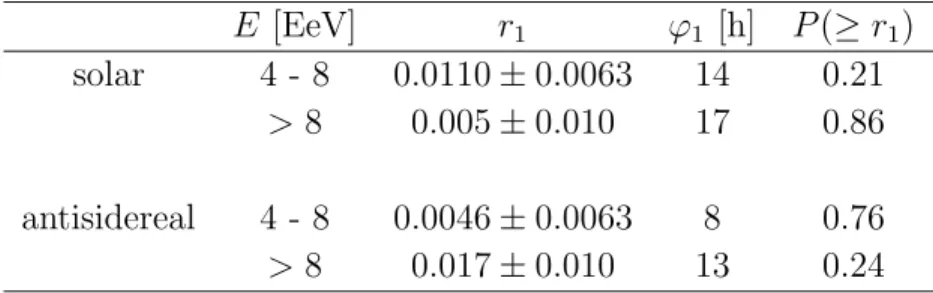 Table 2: First harmonic analysis in solar and antisidereal frequencies E [EeV] r 1 ϕ 1 [h] P (≥ r 1 ) solar 4 - 8 0.0110 ± 0.0063 14 0.21 > 8 0.005 ± 0.010 17 0.86 antisidereal 4 - 8 0.0046 ± 0.0063 8 0.76 > 8 0.017 ± 0.010 13 0.24